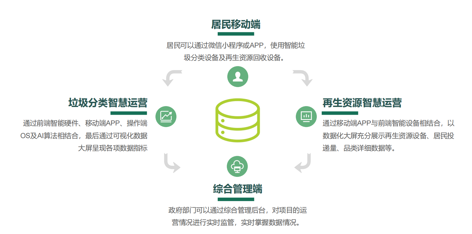 垃圾分類投放站，四分類垃圾房，智能垃圾分類投放點 ，定時定點垃圾收集房