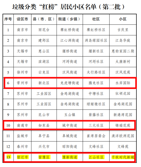 貓先生垃圾分類，垃圾分類示范小區(qū)，試點(diǎn)小區(qū)建設(shè)，垃圾分類設(shè)備